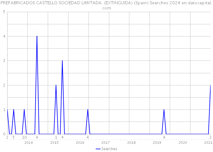 PREFABRICADOS CASTELLO SOCIEDAD LIMITADA. (EXTINGUIDA) (Spain) Searches 2024 