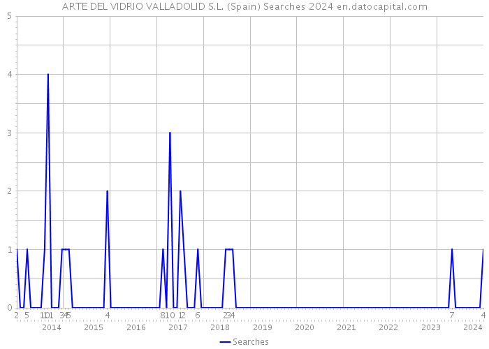 ARTE DEL VIDRIO VALLADOLID S.L. (Spain) Searches 2024 