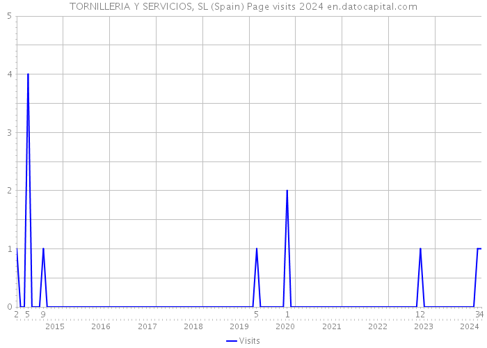 TORNILLERIA Y SERVICIOS, SL (Spain) Page visits 2024 