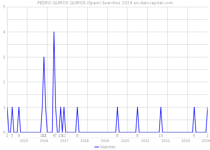 PEDRO QUIROS QUIROS (Spain) Searches 2024 