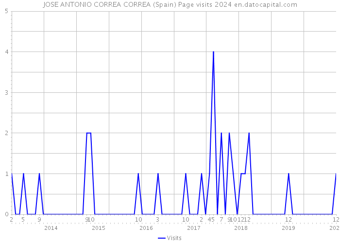 JOSE ANTONIO CORREA CORREA (Spain) Page visits 2024 