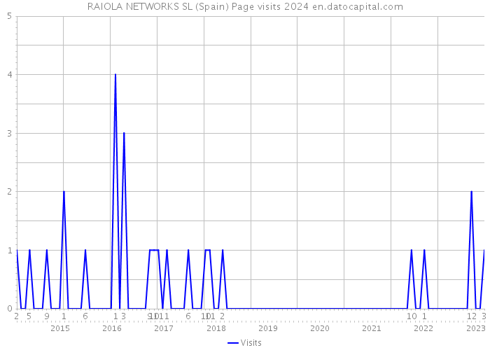 RAIOLA NETWORKS SL (Spain) Page visits 2024 