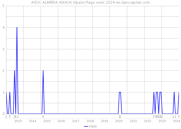 ASOC ALMERIA AIKIKAI (Spain) Page visits 2024 