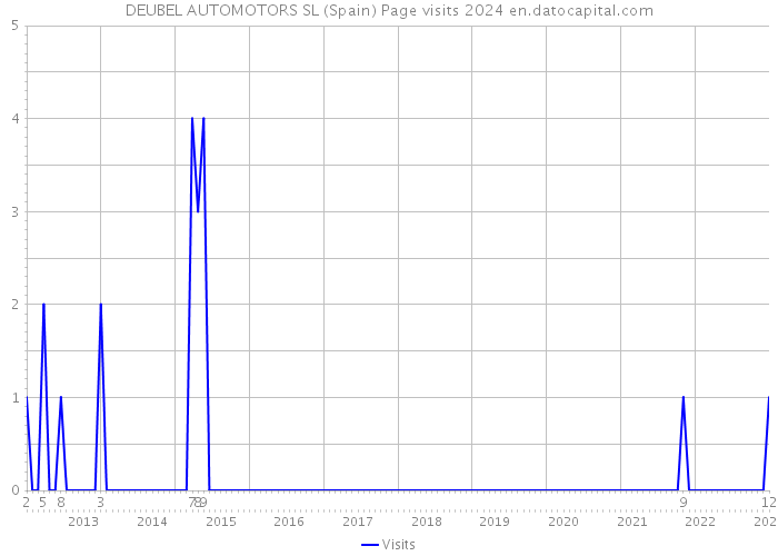 DEUBEL AUTOMOTORS SL (Spain) Page visits 2024 