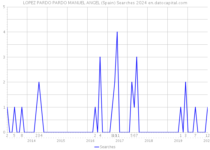 LOPEZ PARDO PARDO MANUEL ANGEL (Spain) Searches 2024 