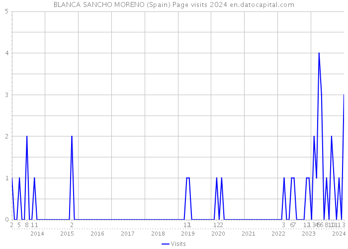 BLANCA SANCHO MORENO (Spain) Page visits 2024 