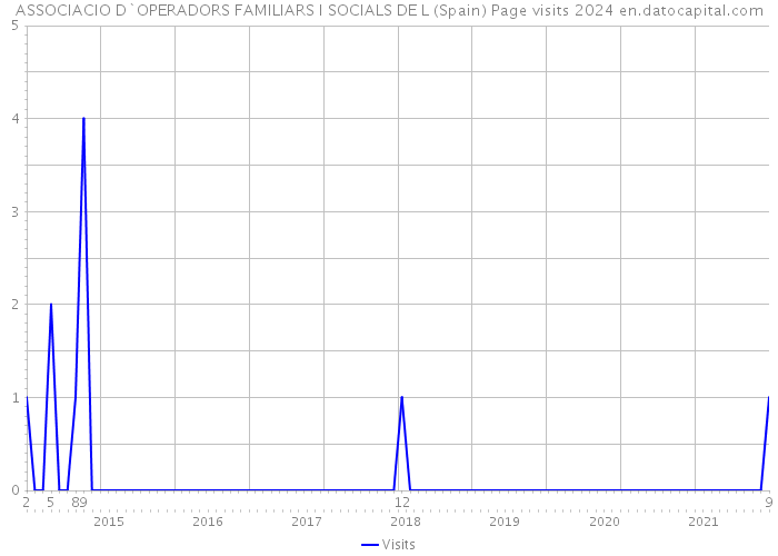 ASSOCIACIO D`OPERADORS FAMILIARS I SOCIALS DE L (Spain) Page visits 2024 