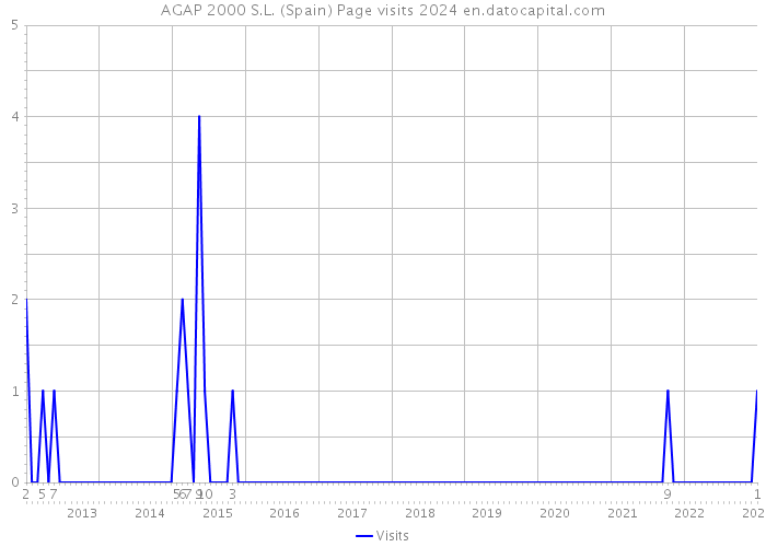 AGAP 2000 S.L. (Spain) Page visits 2024 