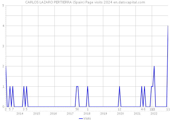 CARLOS LAZARO PERTIERRA (Spain) Page visits 2024 