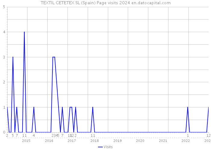 TEXTIL CETETEX SL (Spain) Page visits 2024 
