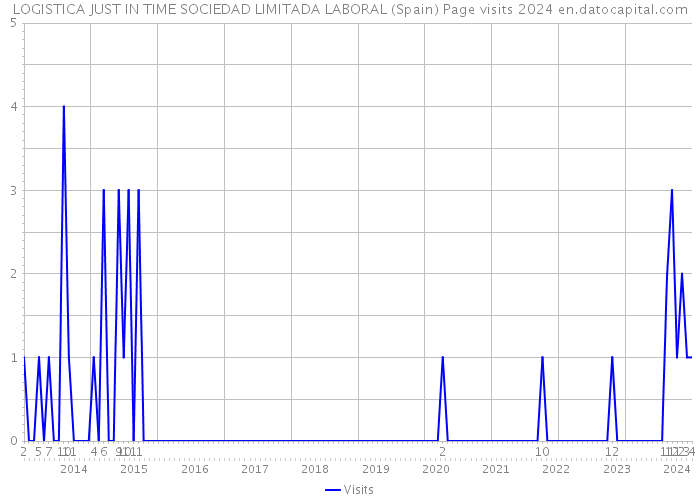 LOGISTICA JUST IN TIME SOCIEDAD LIMITADA LABORAL (Spain) Page visits 2024 