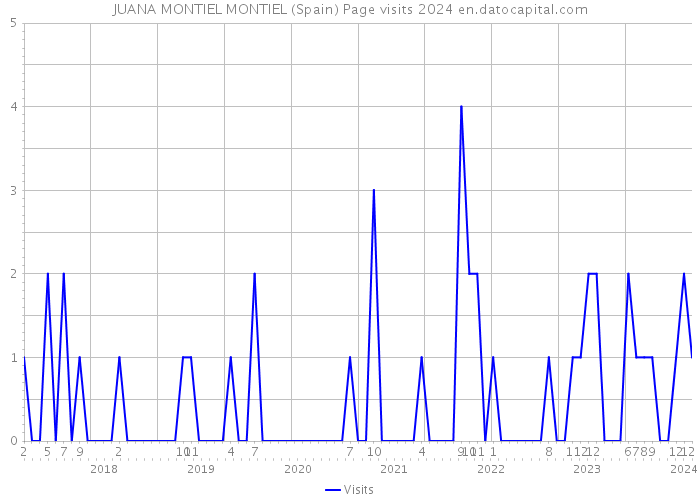JUANA MONTIEL MONTIEL (Spain) Page visits 2024 