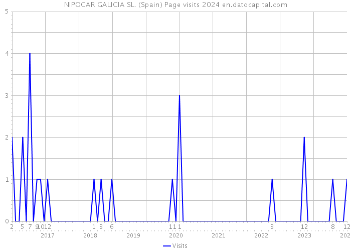 NIPOCAR GALICIA SL. (Spain) Page visits 2024 