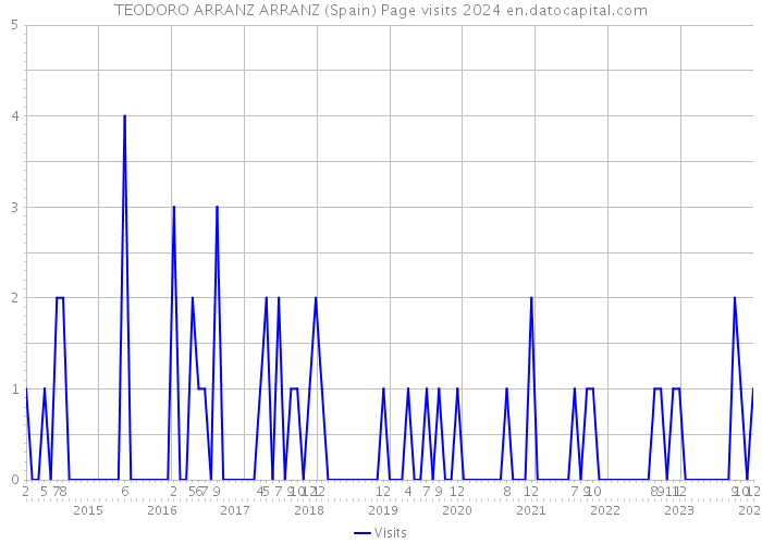 TEODORO ARRANZ ARRANZ (Spain) Page visits 2024 