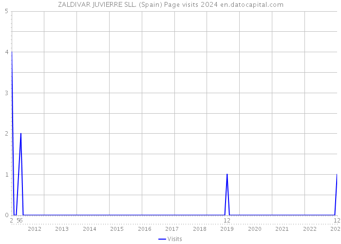 ZALDIVAR JUVIERRE SLL. (Spain) Page visits 2024 