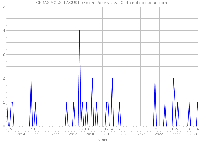 TORRAS AGUSTI AGUSTI (Spain) Page visits 2024 