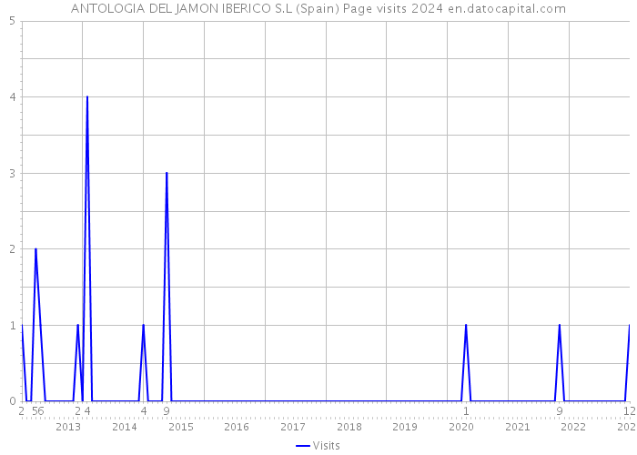 ANTOLOGIA DEL JAMON IBERICO S.L (Spain) Page visits 2024 