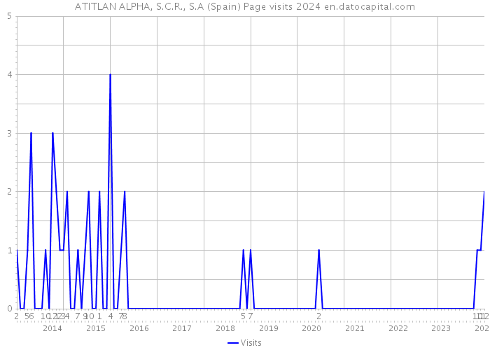 ATITLAN ALPHA, S.C.R., S.A (Spain) Page visits 2024 
