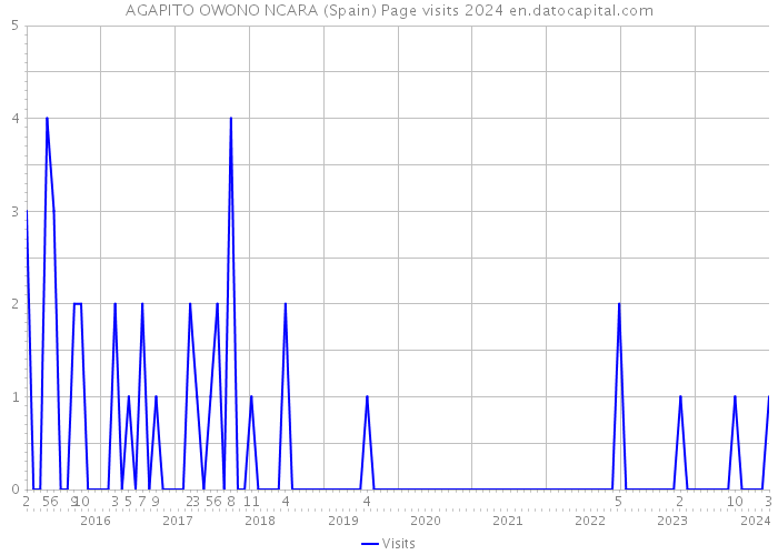 AGAPITO OWONO NCARA (Spain) Page visits 2024 
