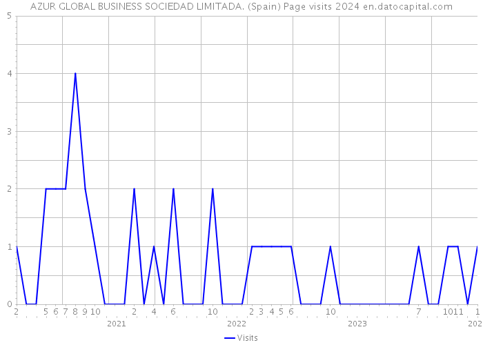 AZUR GLOBAL BUSINESS SOCIEDAD LIMITADA. (Spain) Page visits 2024 