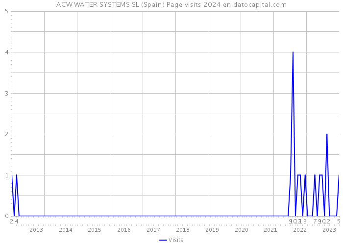 ACW WATER SYSTEMS SL (Spain) Page visits 2024 