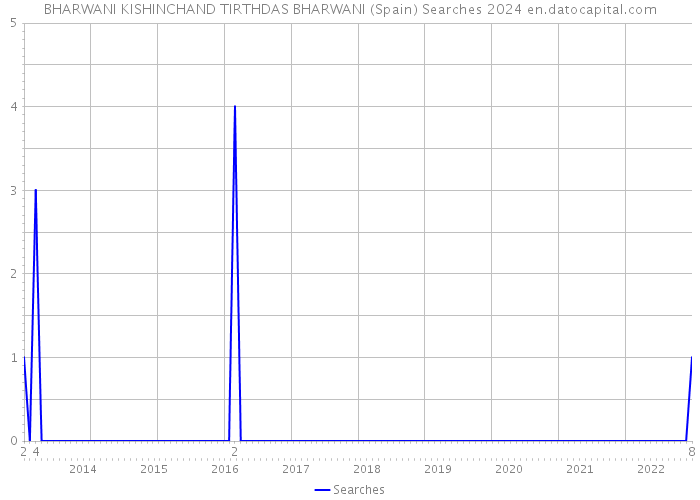 BHARWANI KISHINCHAND TIRTHDAS BHARWANI (Spain) Searches 2024 