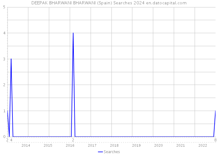 DEEPAK BHARWANI BHARWANI (Spain) Searches 2024 