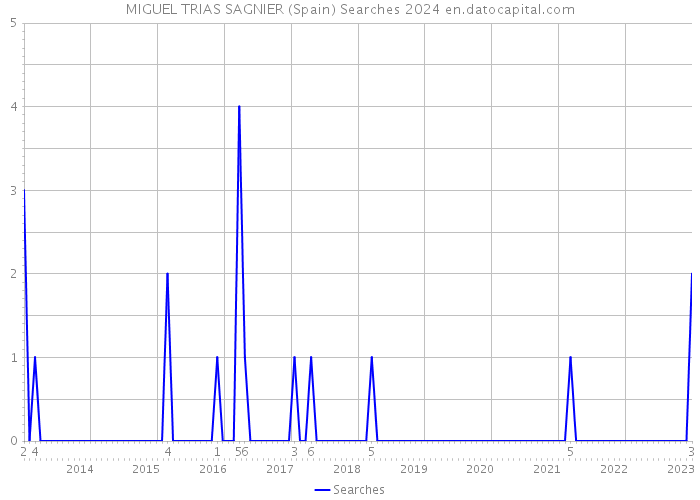 MIGUEL TRIAS SAGNIER (Spain) Searches 2024 