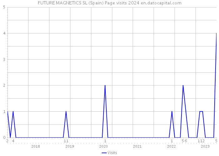 FUTURE MAGNETICS SL (Spain) Page visits 2024 