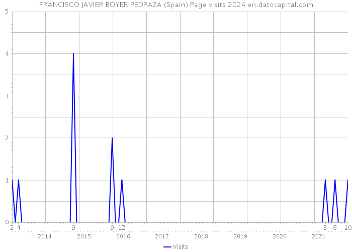FRANCISCO JAVIER BOYER PEDRAZA (Spain) Page visits 2024 