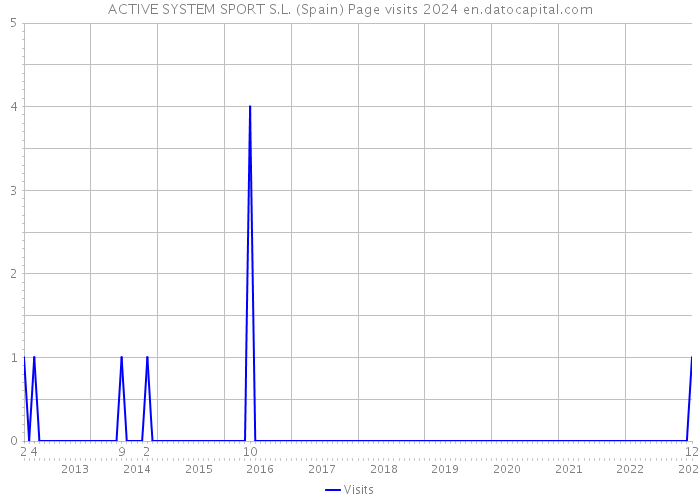 ACTIVE SYSTEM SPORT S.L. (Spain) Page visits 2024 