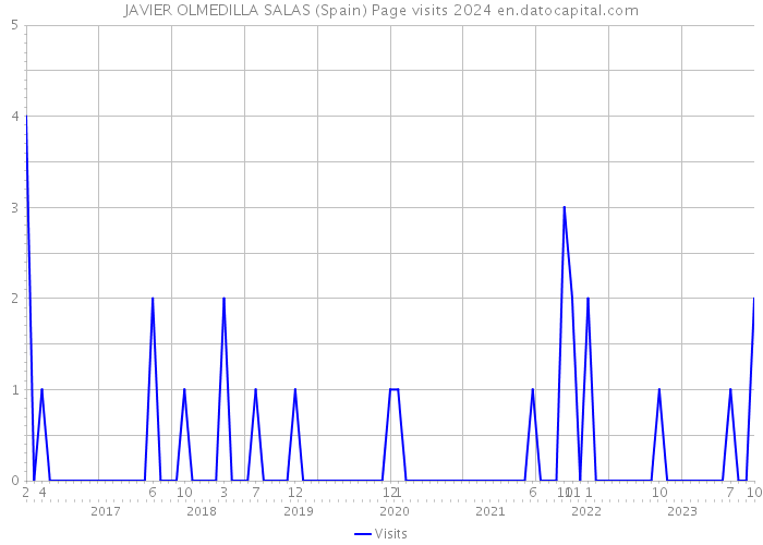 JAVIER OLMEDILLA SALAS (Spain) Page visits 2024 