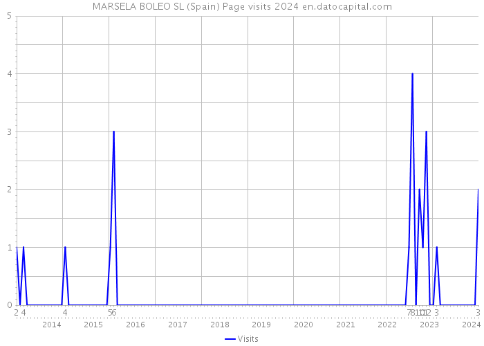MARSELA BOLEO SL (Spain) Page visits 2024 