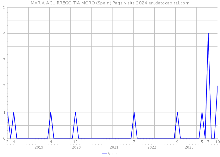 MARIA AGUIRREGOITIA MORO (Spain) Page visits 2024 
