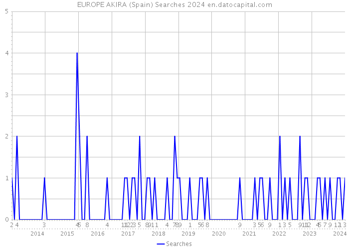 EUROPE AKIRA (Spain) Searches 2024 
