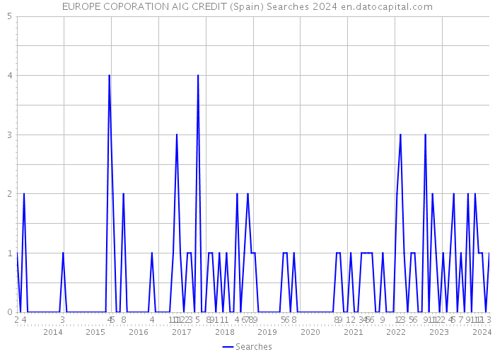 EUROPE COPORATION AIG CREDIT (Spain) Searches 2024 