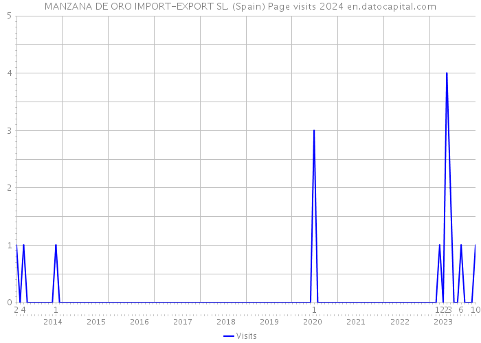 MANZANA DE ORO IMPORT-EXPORT SL. (Spain) Page visits 2024 