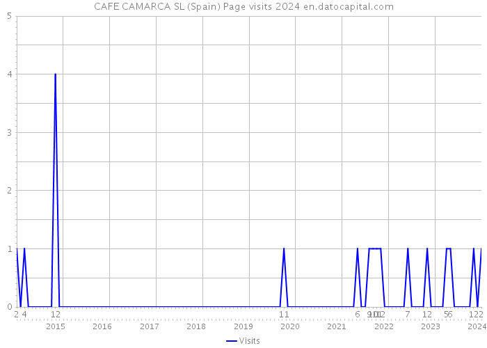 CAFE CAMARCA SL (Spain) Page visits 2024 