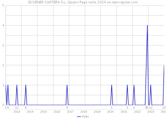ECOENER CARTERA S.L. (Spain) Page visits 2024 