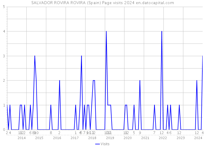 SALVADOR ROVIRA ROVIRA (Spain) Page visits 2024 