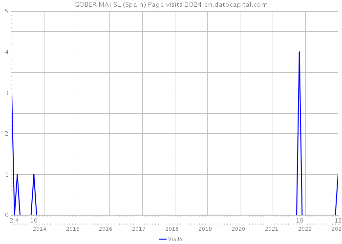 GOBER MAI SL (Spain) Page visits 2024 