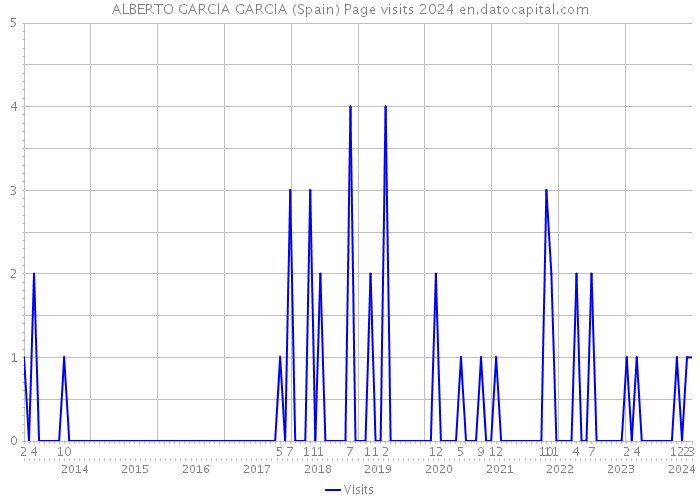 ALBERTO GARCIA GARCIA (Spain) Page visits 2024 