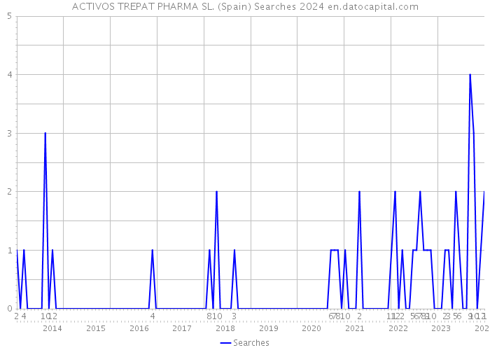 ACTIVOS TREPAT PHARMA SL. (Spain) Searches 2024 