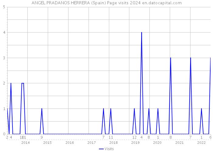 ANGEL PRADANOS HERRERA (Spain) Page visits 2024 