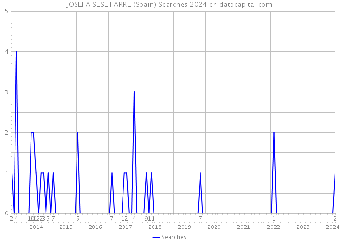 JOSEFA SESE FARRE (Spain) Searches 2024 