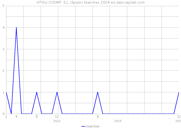 VITALI COORP S.L. (Spain) Searches 2024 