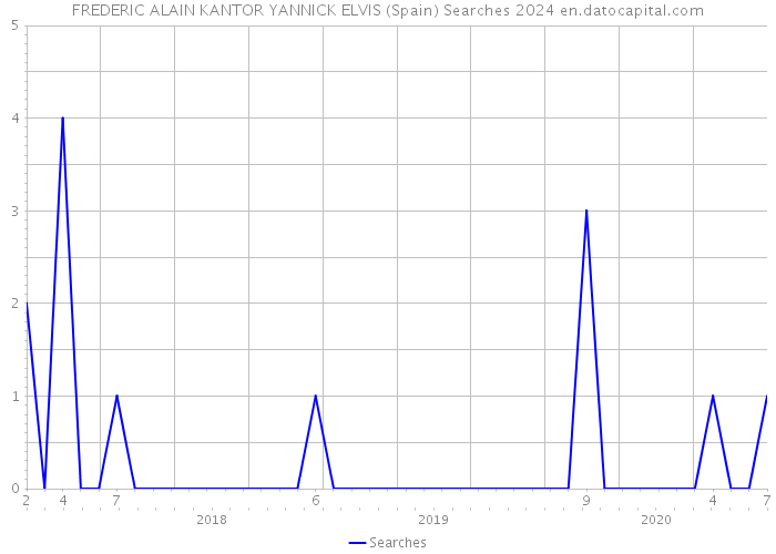 FREDERIC ALAIN KANTOR YANNICK ELVIS (Spain) Searches 2024 
