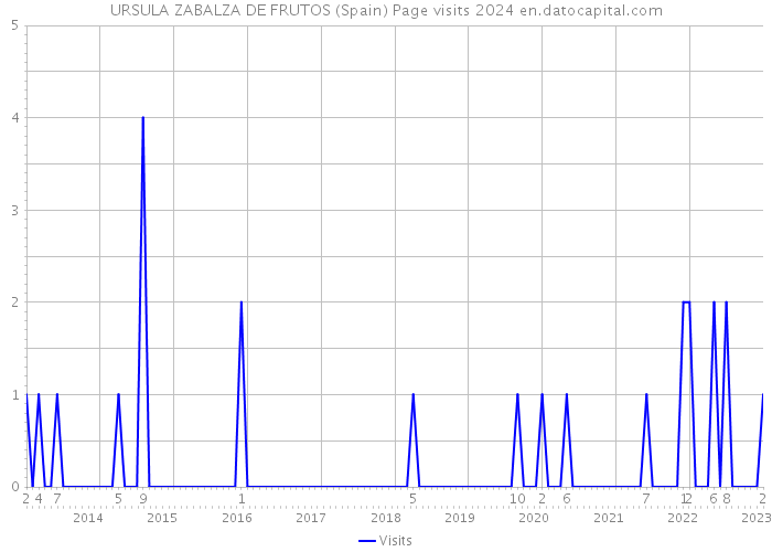 URSULA ZABALZA DE FRUTOS (Spain) Page visits 2024 