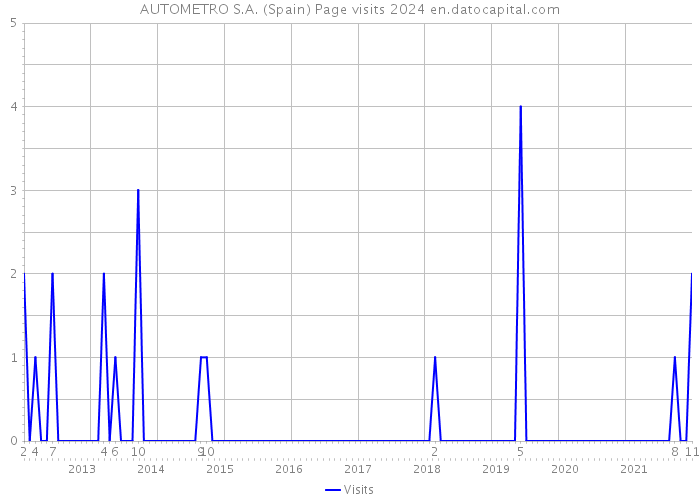 AUTOMETRO S.A. (Spain) Page visits 2024 