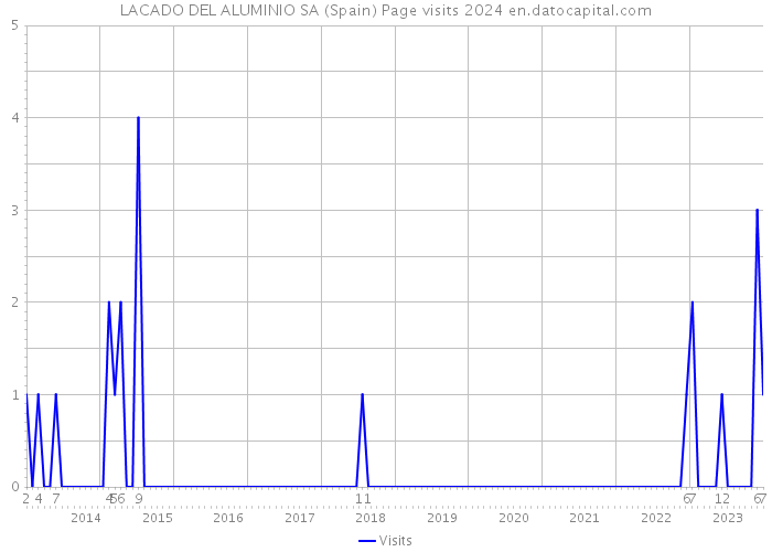 LACADO DEL ALUMINIO SA (Spain) Page visits 2024 